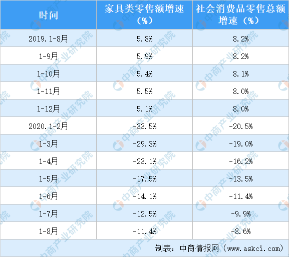 2020年1-8月全国家具类零售情况分析:零售额同比下降114%(表)(图2)