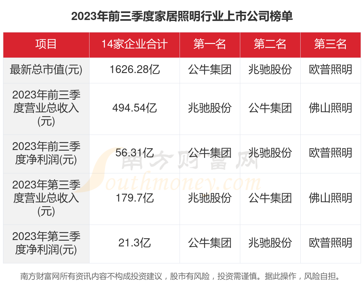 九游J9数据看2023年14家家居照明行业上市公司经营情况(图1)