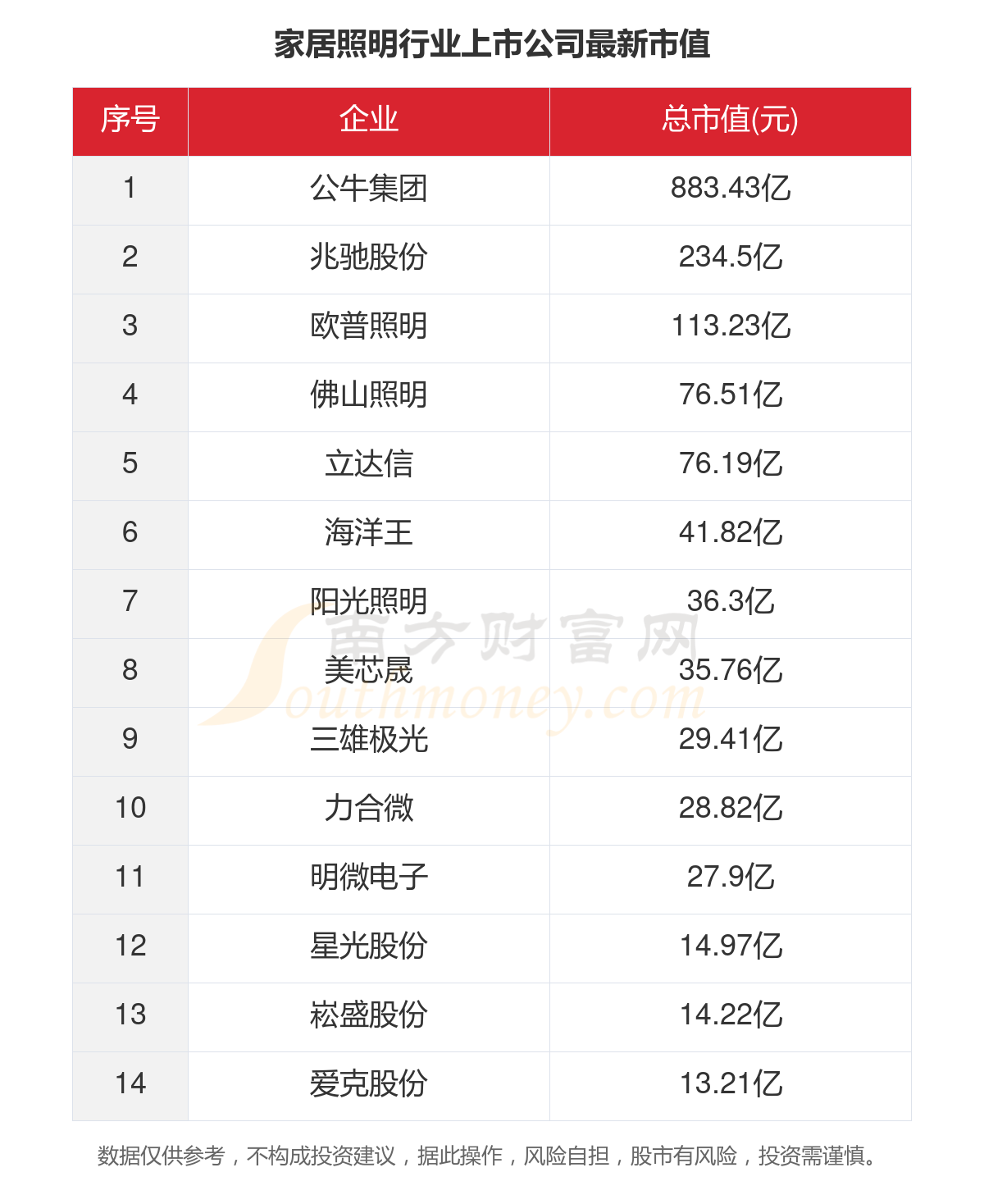 九游J9数据看2023年14家家居照明行业上市公司经营情况(图5)