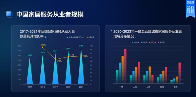 《2023家九游J9居服务行业洞察报告》出炉：市场规模突破千亿 服务需求逆势增长(图4)