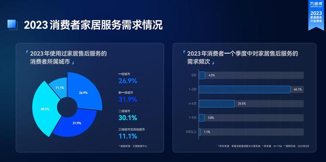 《2023家九游J9居服务行业洞察报告》出炉：市场规模突破千亿 服务需求逆势增长(图5)