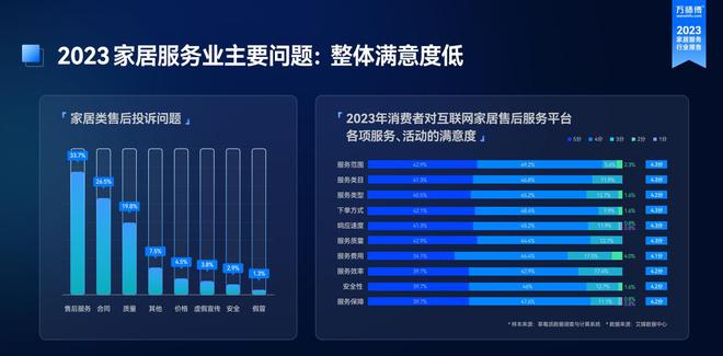 《2023家九游J9居服务行业洞察报告》出炉：市场规模突破千亿 服务需求逆势增长(图3)