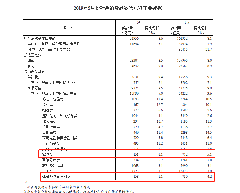 J9九游国家统计局：2019年5月家具零售总额151亿元 同比增61%(图1)