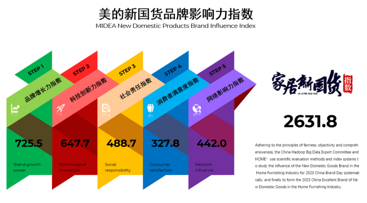 九游J92023家居新国货品牌指数研究报告发布美的获家电行业领军品牌(图2)