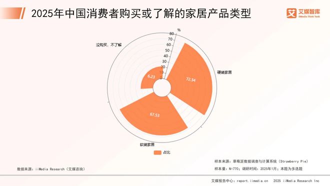 艾媒咨询 2025年中国家居市场消费行为调查数据