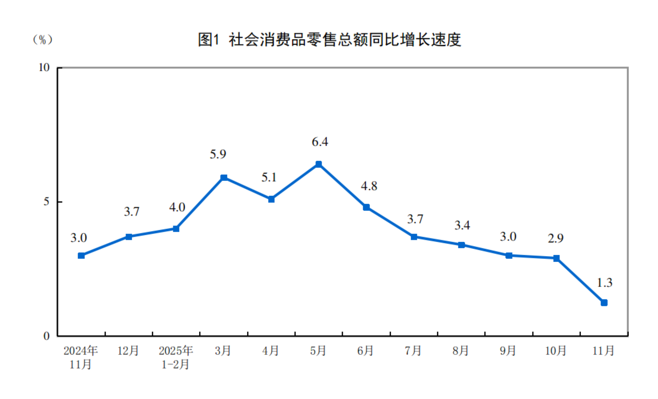 2025年11月份社会消费品零售总额增长13%(图1)
